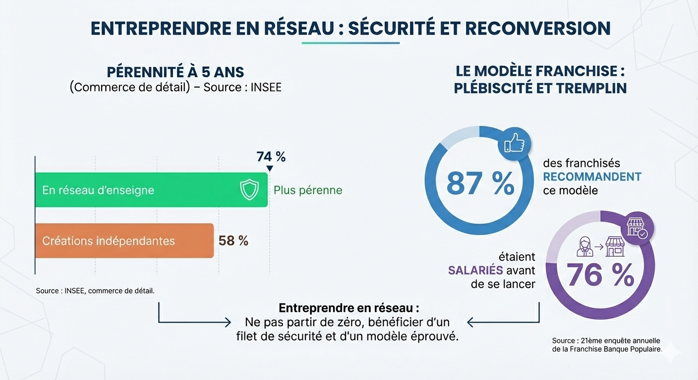 Schéma montrant la différence de réussite entre un entrepreneur franchisé et un indépendant.
